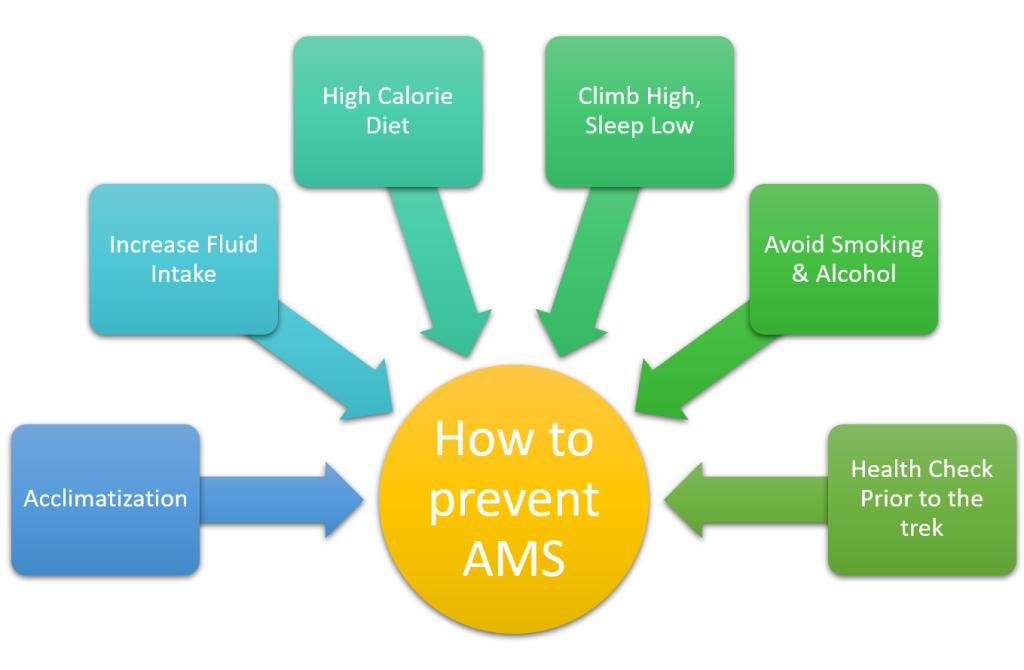 how to prevent ams